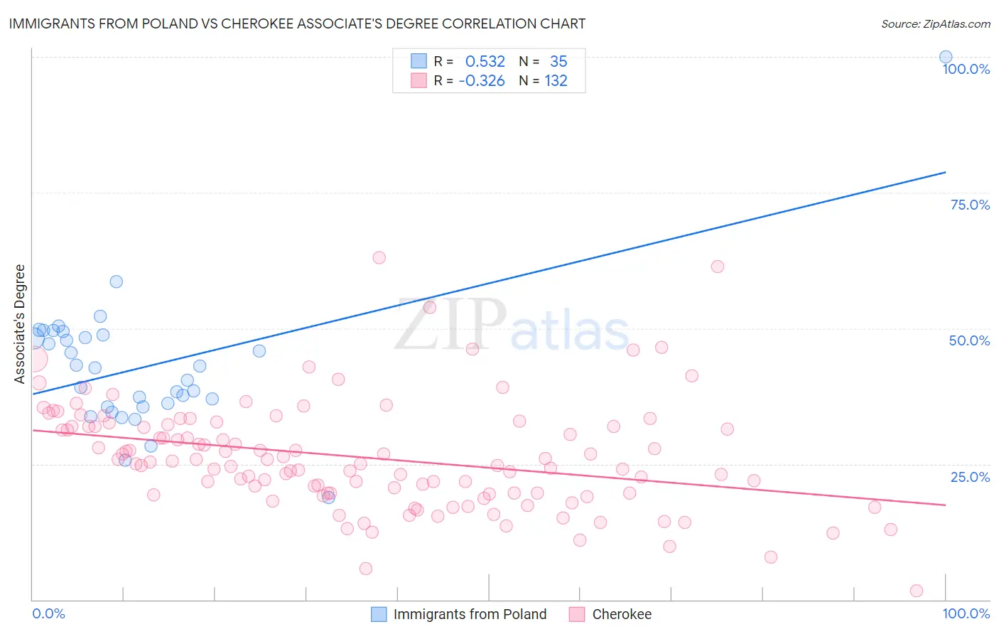 Immigrants from Poland vs Cherokee Associate's Degree