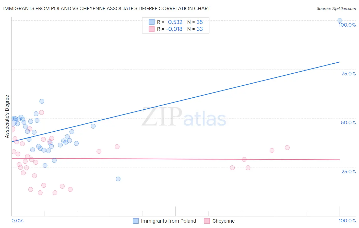 Immigrants from Poland vs Cheyenne Associate's Degree