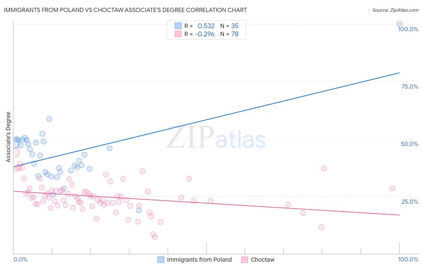 Immigrants from Poland vs Choctaw Associate's Degree
