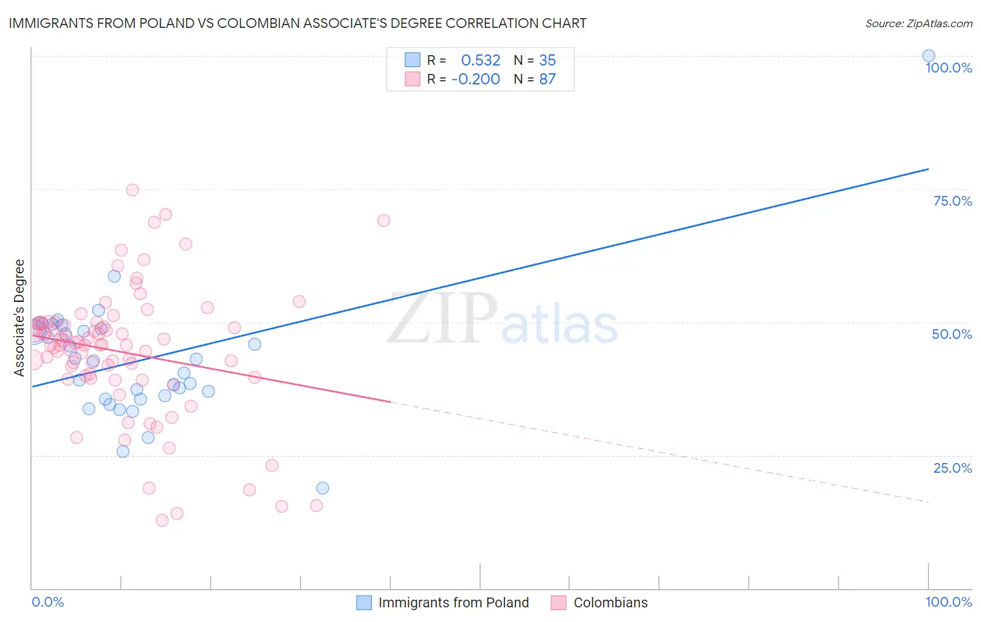 Immigrants from Poland vs Colombian Associate's Degree