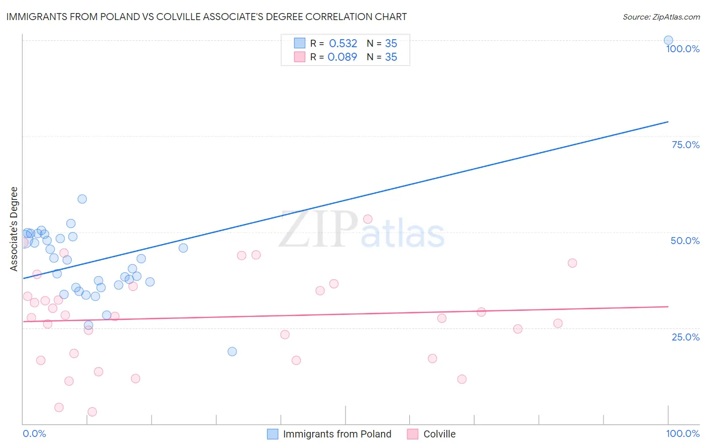 Immigrants from Poland vs Colville Associate's Degree