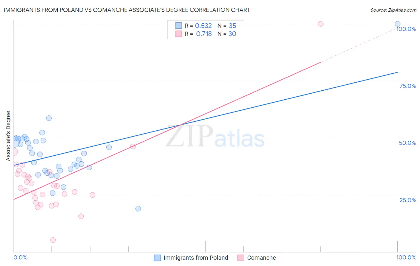 Immigrants from Poland vs Comanche Associate's Degree