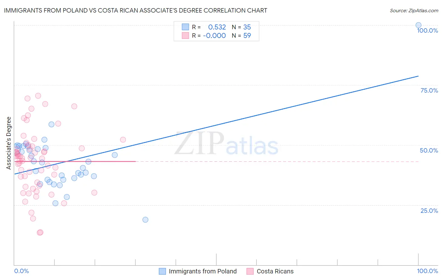 Immigrants from Poland vs Costa Rican Associate's Degree