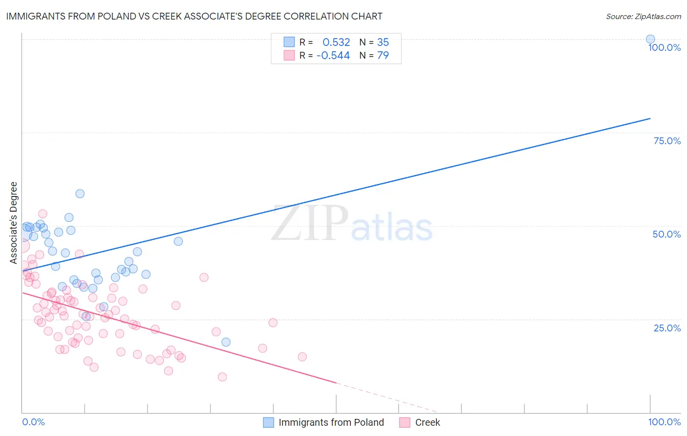 Immigrants from Poland vs Creek Associate's Degree