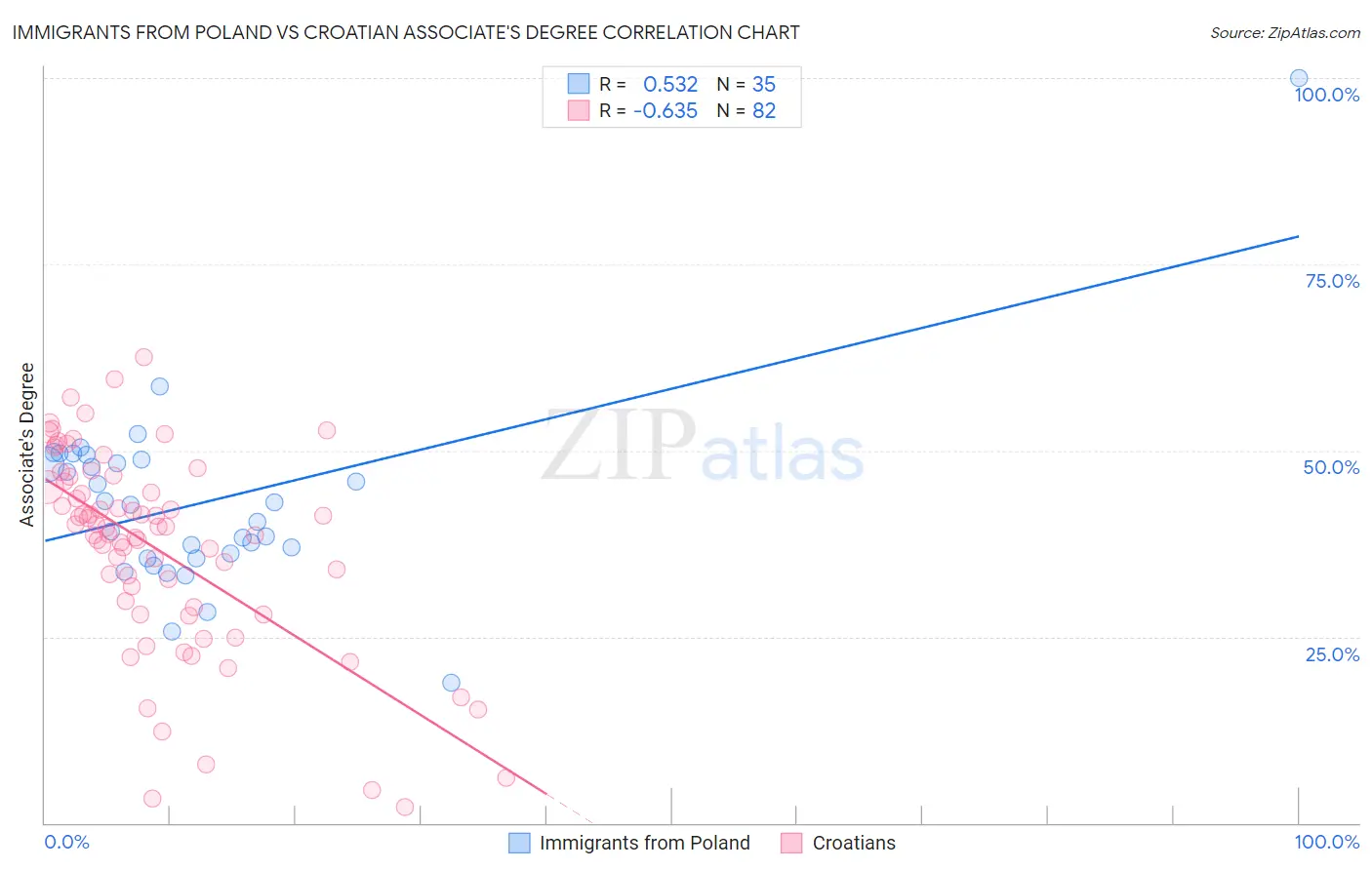 Immigrants from Poland vs Croatian Associate's Degree