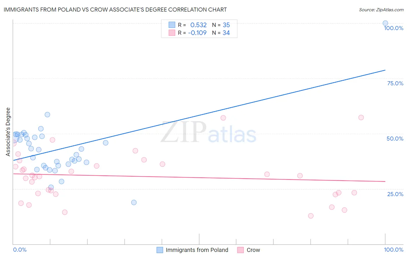 Immigrants from Poland vs Crow Associate's Degree