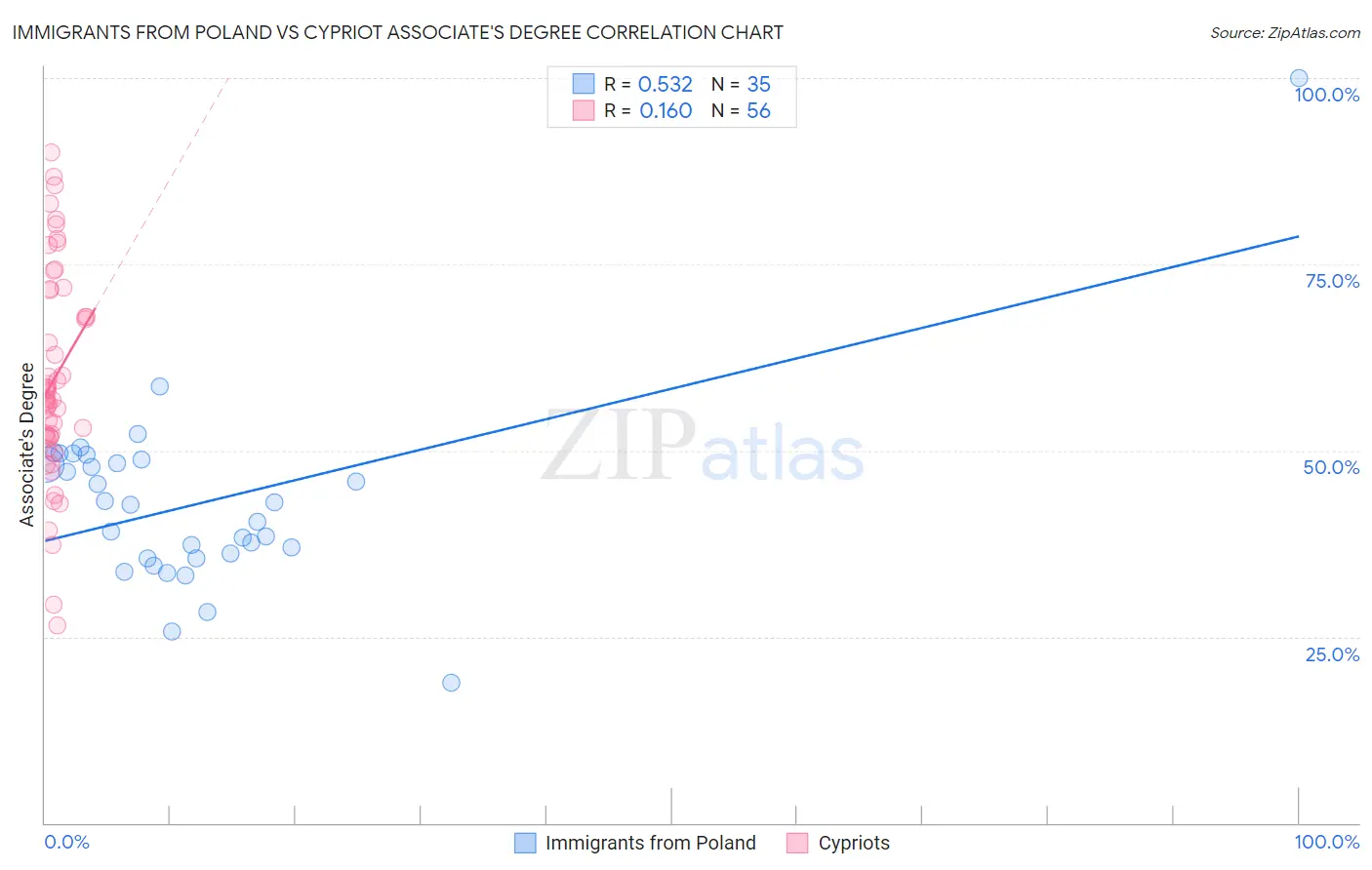 Immigrants from Poland vs Cypriot Associate's Degree