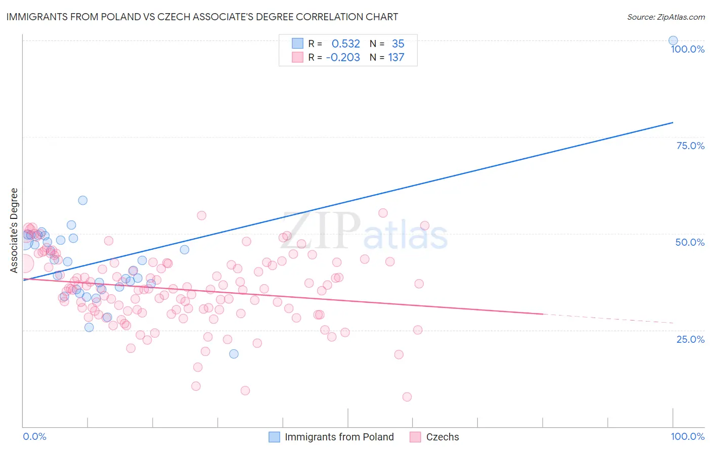 Immigrants from Poland vs Czech Associate's Degree