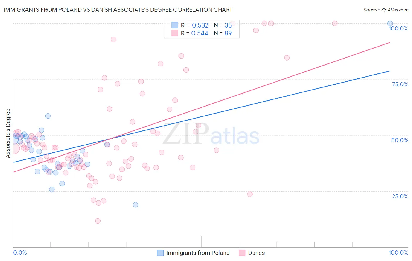 Immigrants from Poland vs Danish Associate's Degree