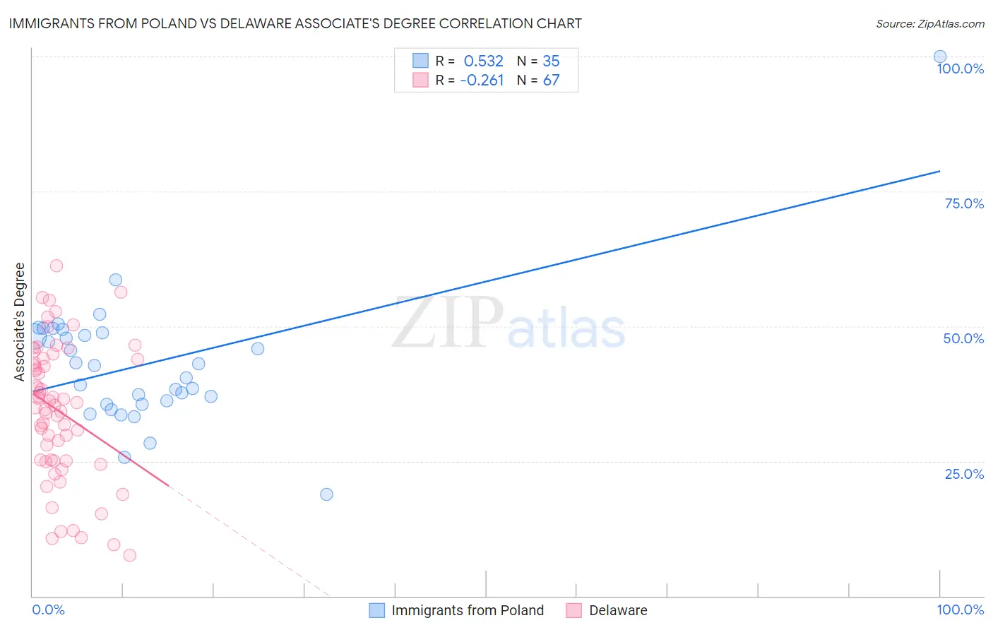 Immigrants from Poland vs Delaware Associate's Degree