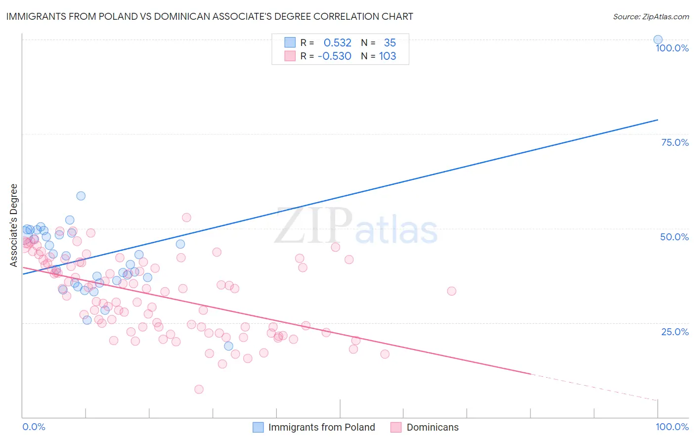 Immigrants from Poland vs Dominican Associate's Degree