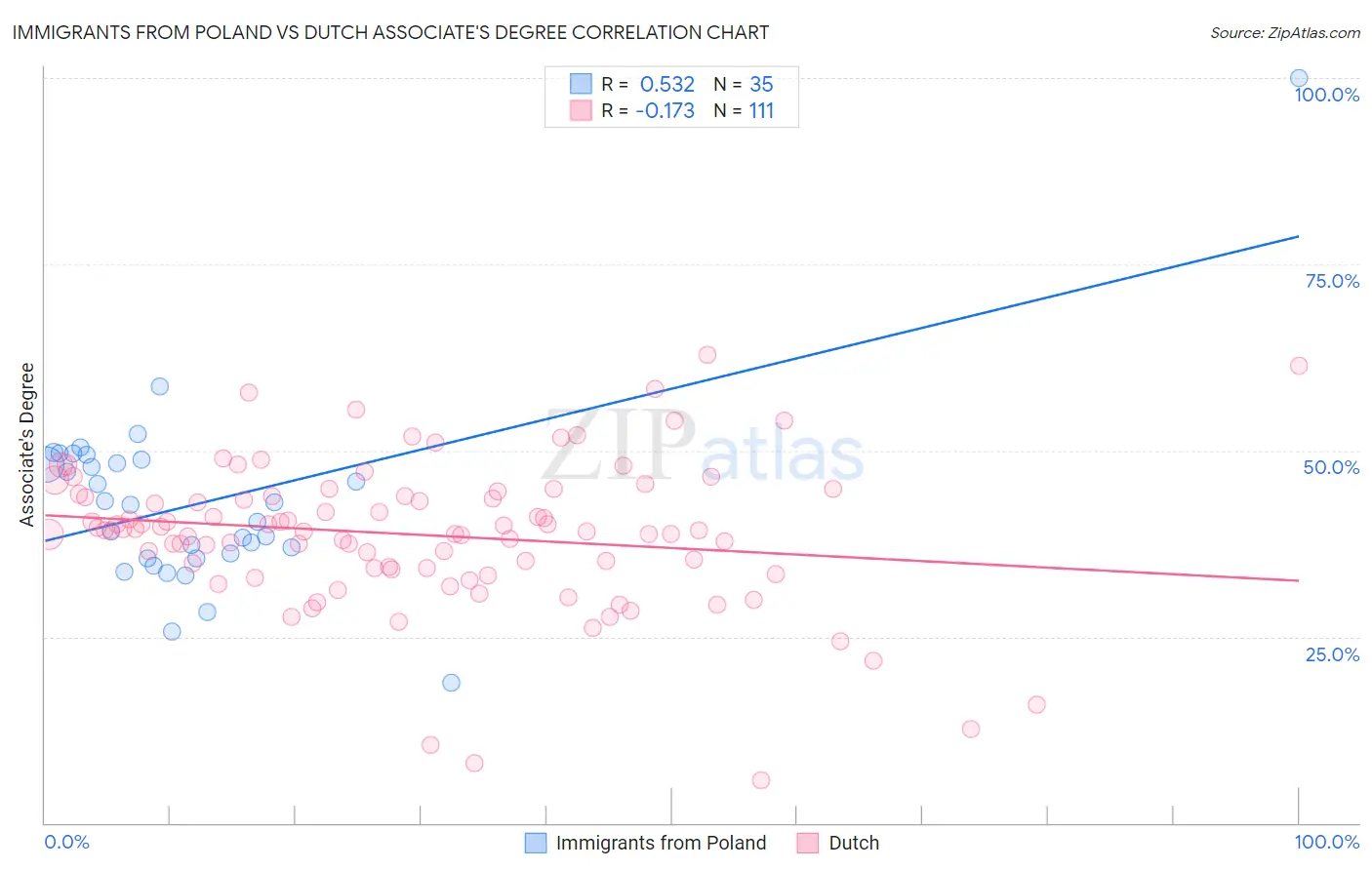 Immigrants from Poland vs Dutch Associate's Degree