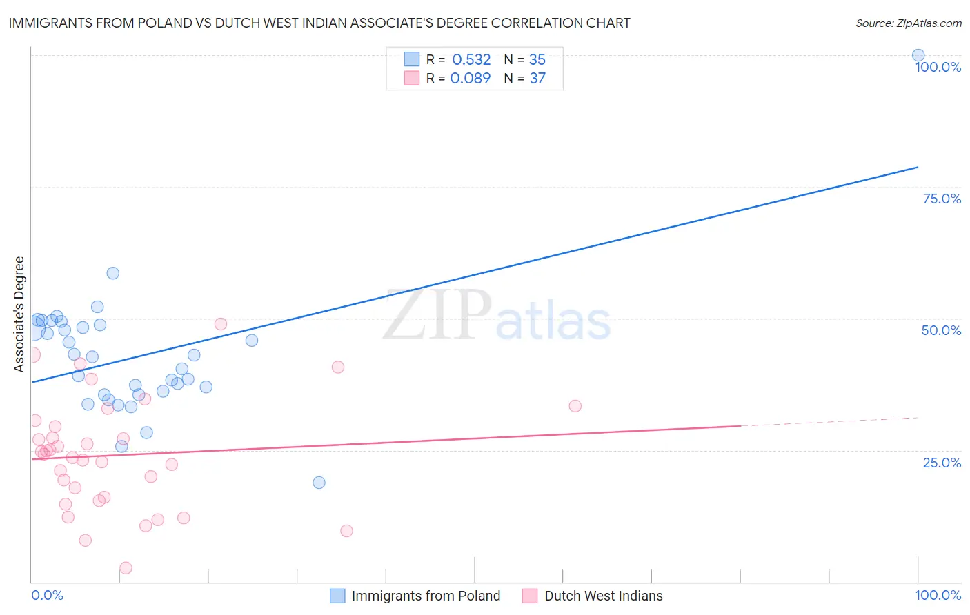 Immigrants from Poland vs Dutch West Indian Associate's Degree