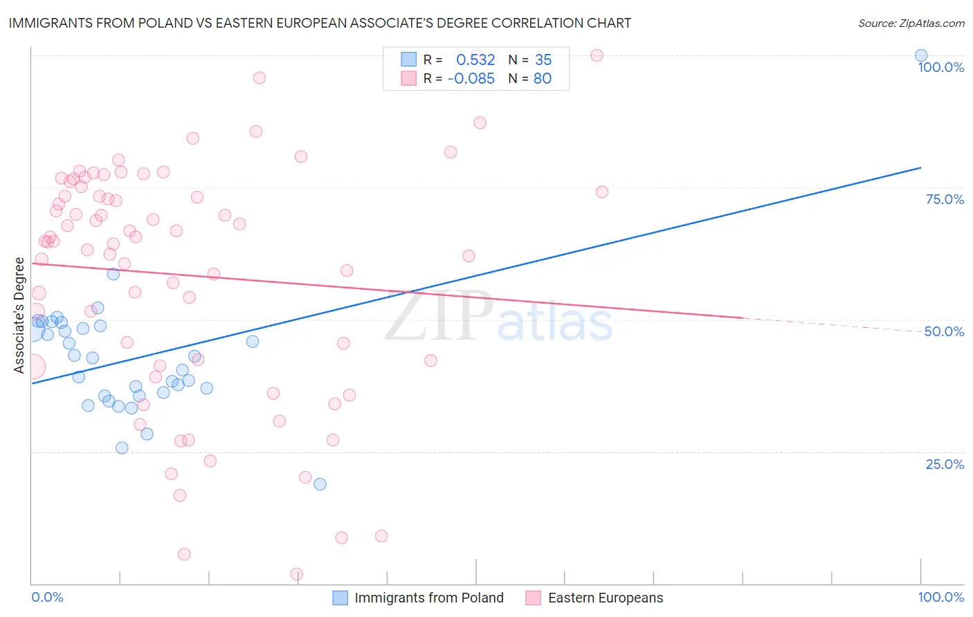 Immigrants from Poland vs Eastern European Associate's Degree