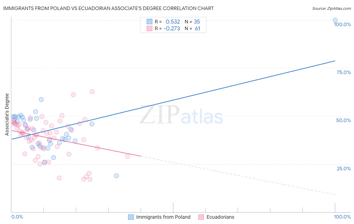 Immigrants from Poland vs Ecuadorian Associate's Degree