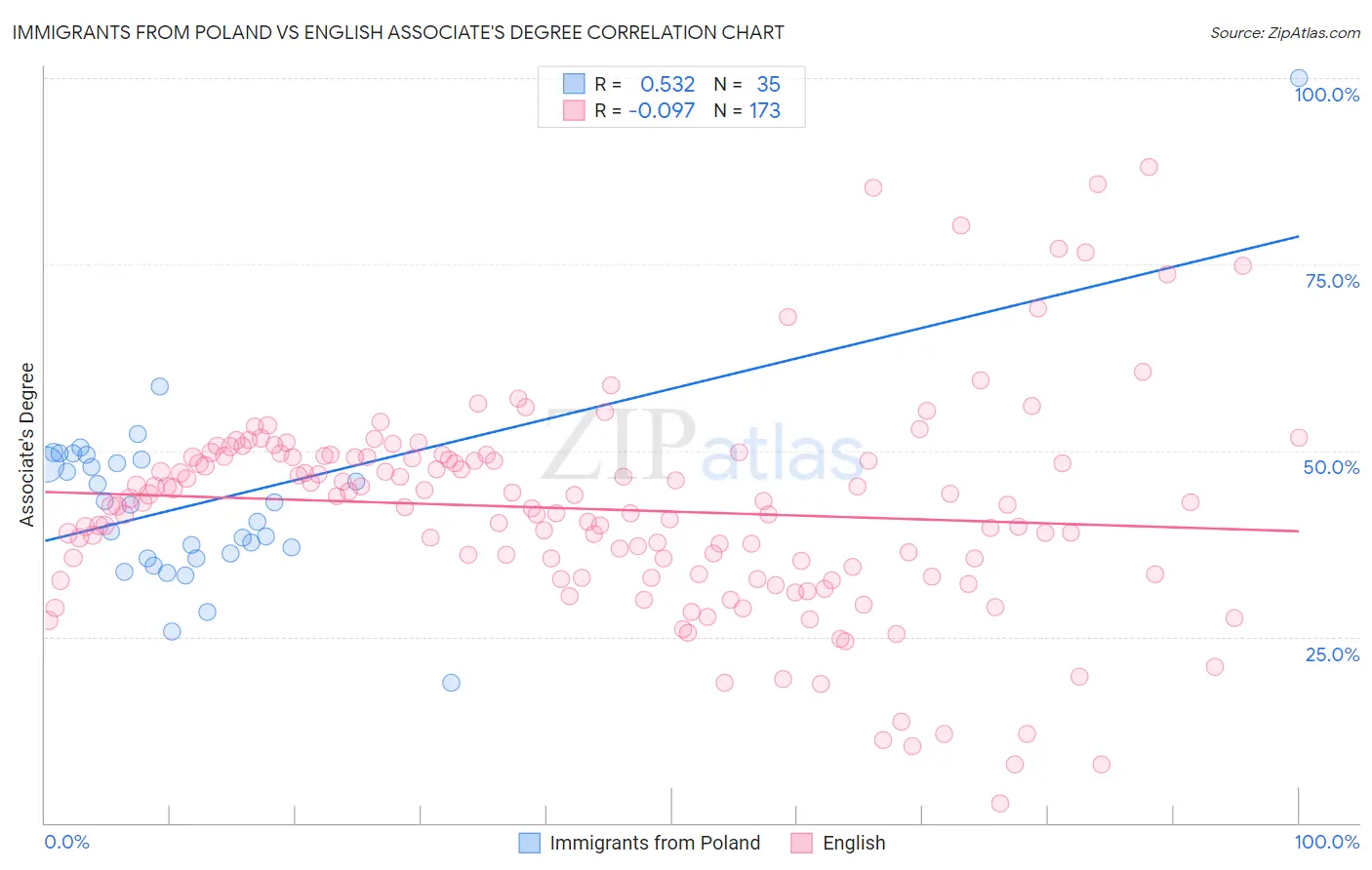 Immigrants from Poland vs English Associate's Degree