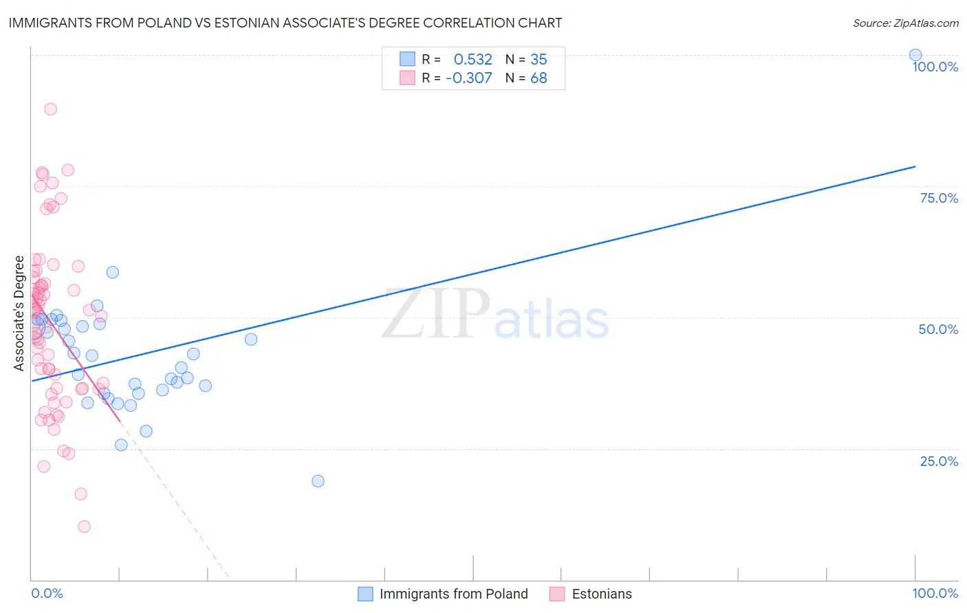 Immigrants from Poland vs Estonian Associate's Degree