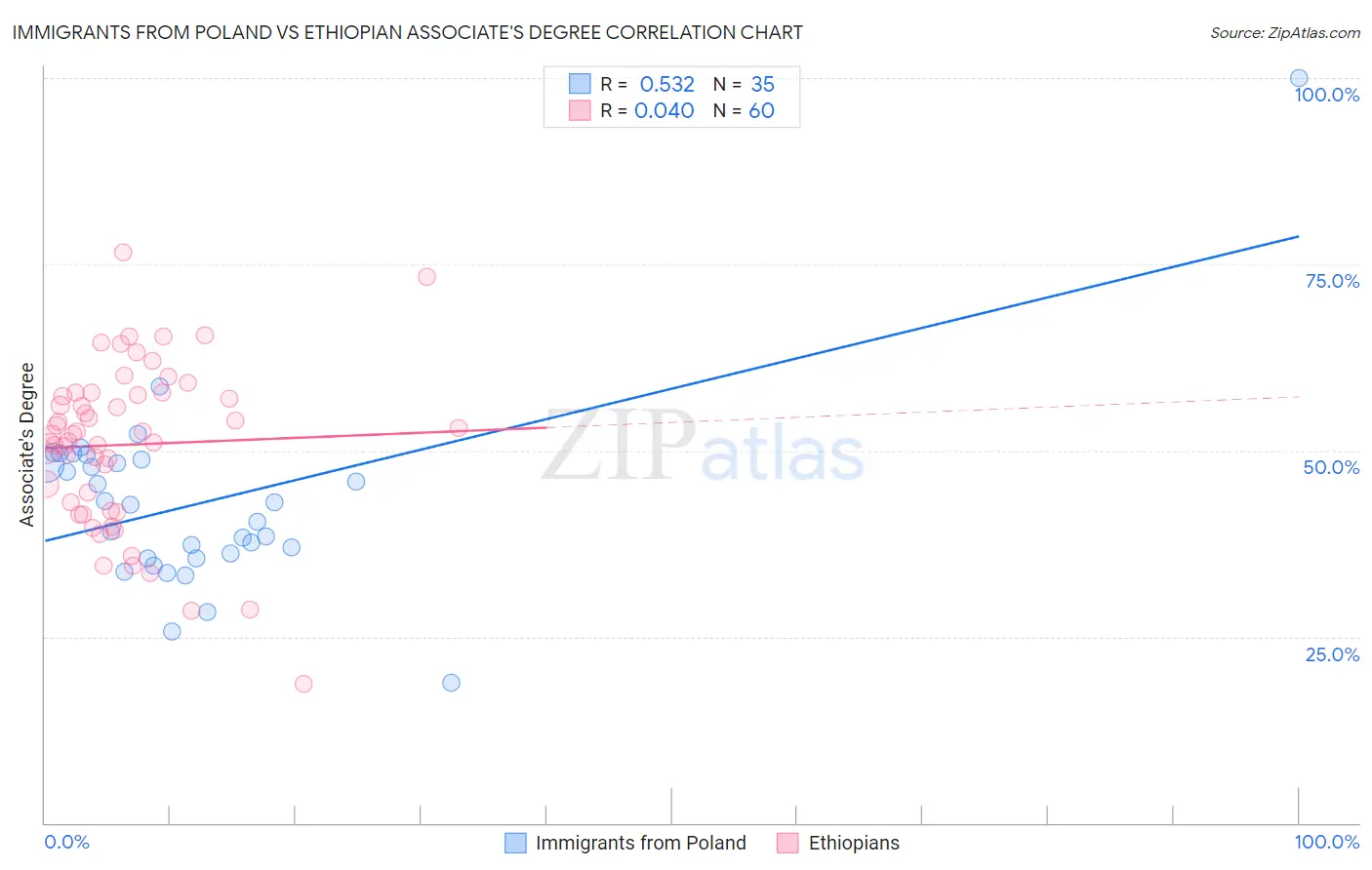 Immigrants from Poland vs Ethiopian Associate's Degree