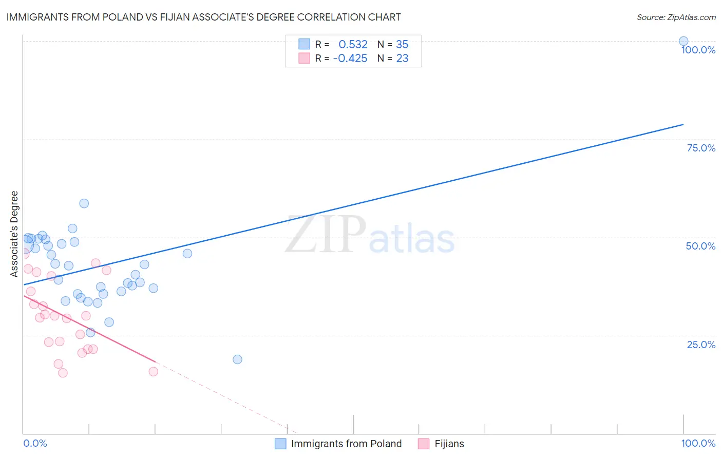 Immigrants from Poland vs Fijian Associate's Degree