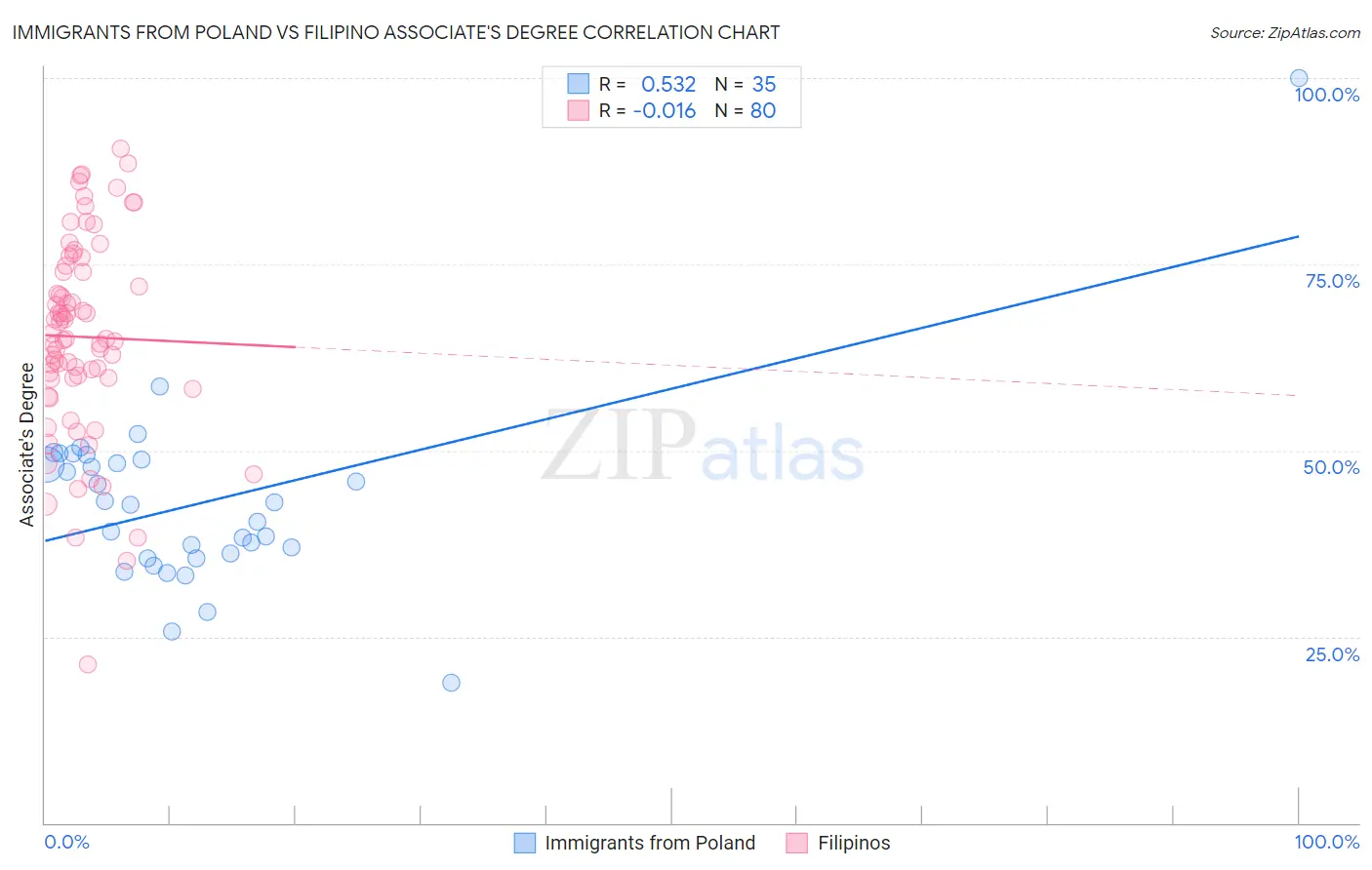 Immigrants from Poland vs Filipino Associate's Degree