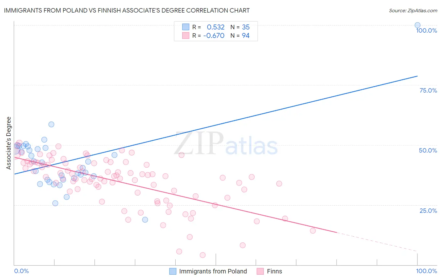Immigrants from Poland vs Finnish Associate's Degree