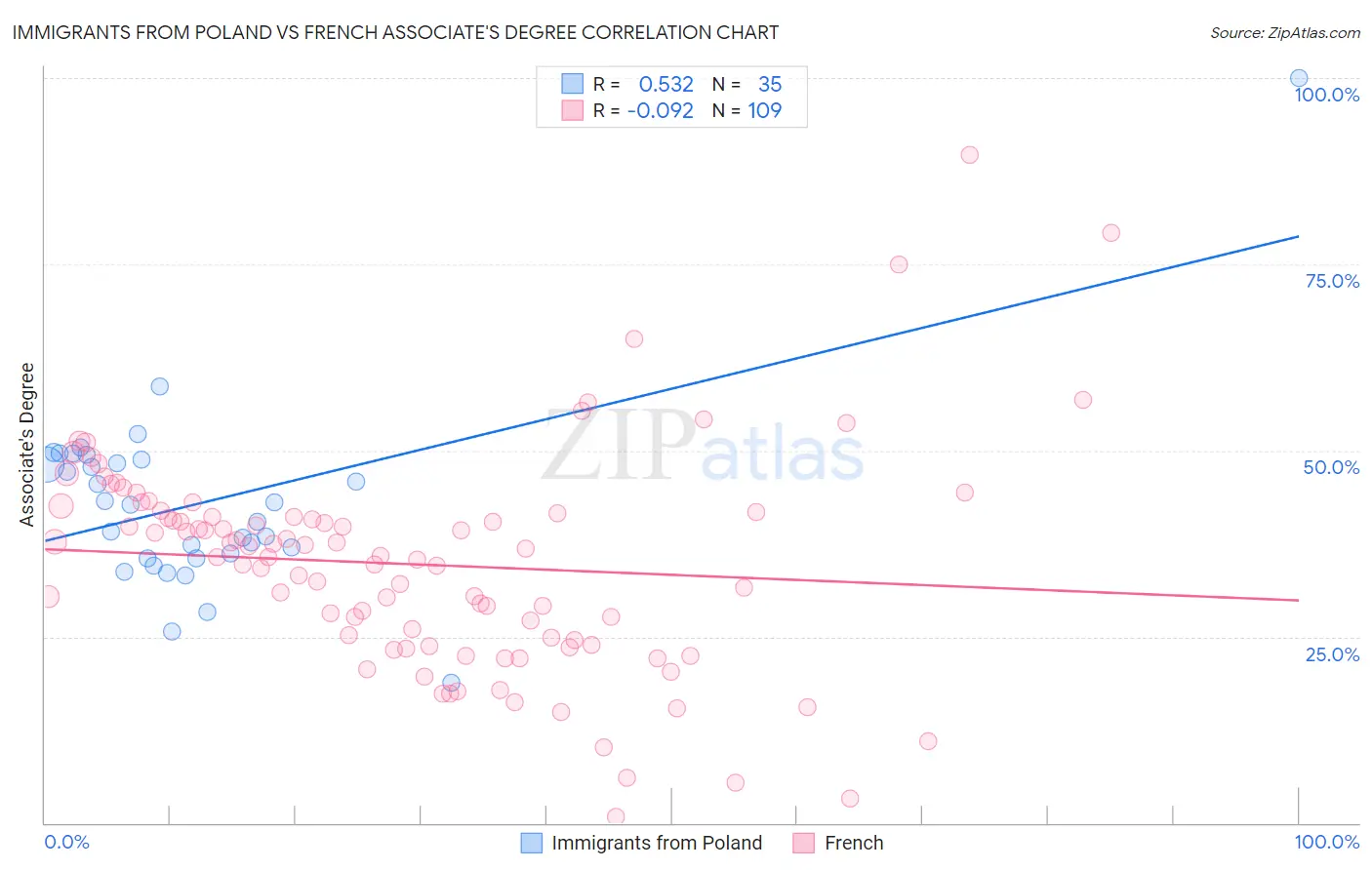 Immigrants from Poland vs French Associate's Degree