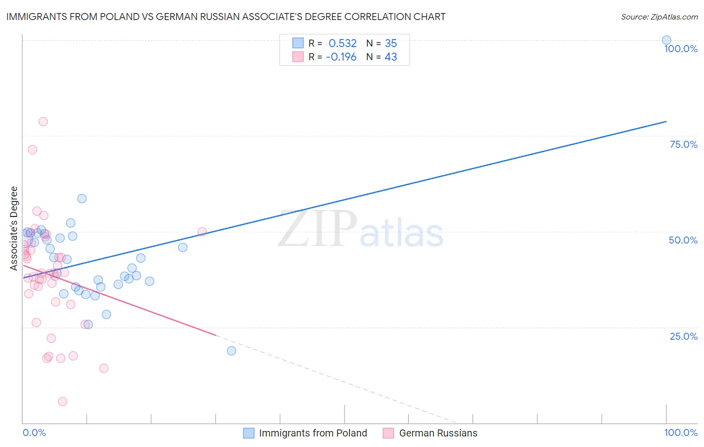 Immigrants from Poland vs German Russian Associate's Degree