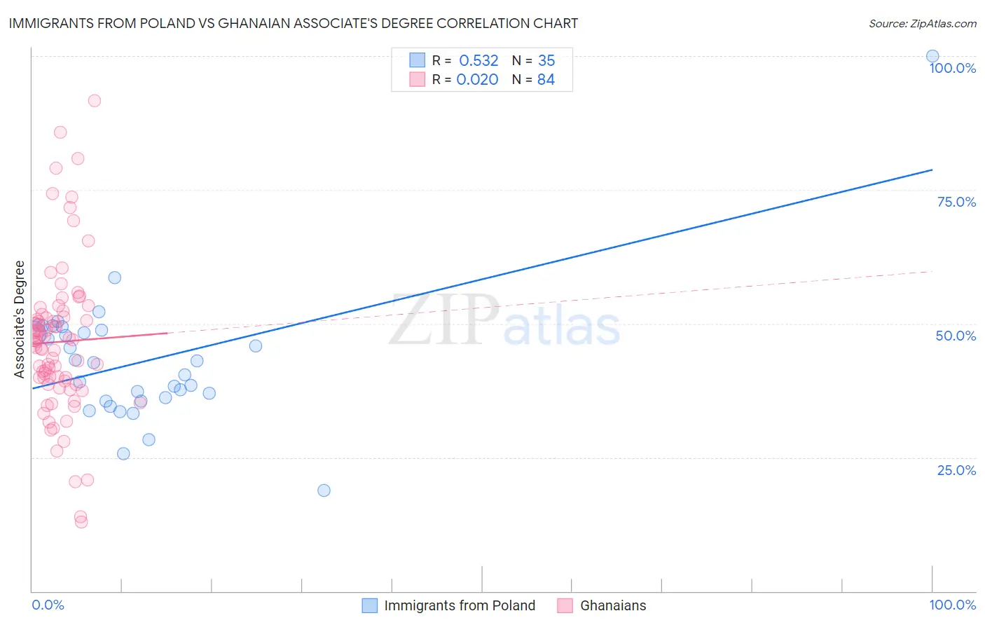 Immigrants from Poland vs Ghanaian Associate's Degree