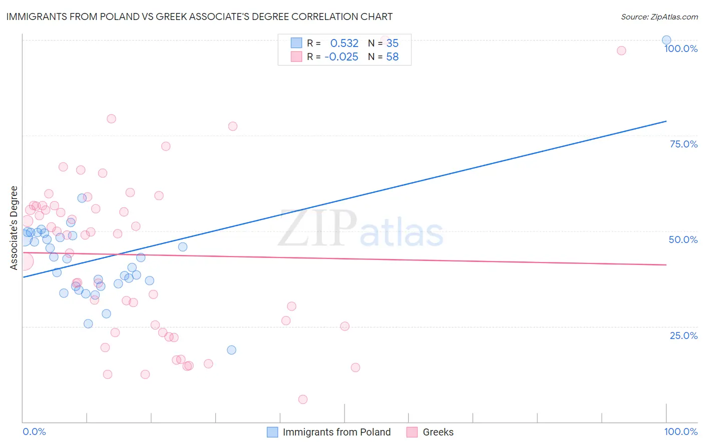 Immigrants from Poland vs Greek Associate's Degree