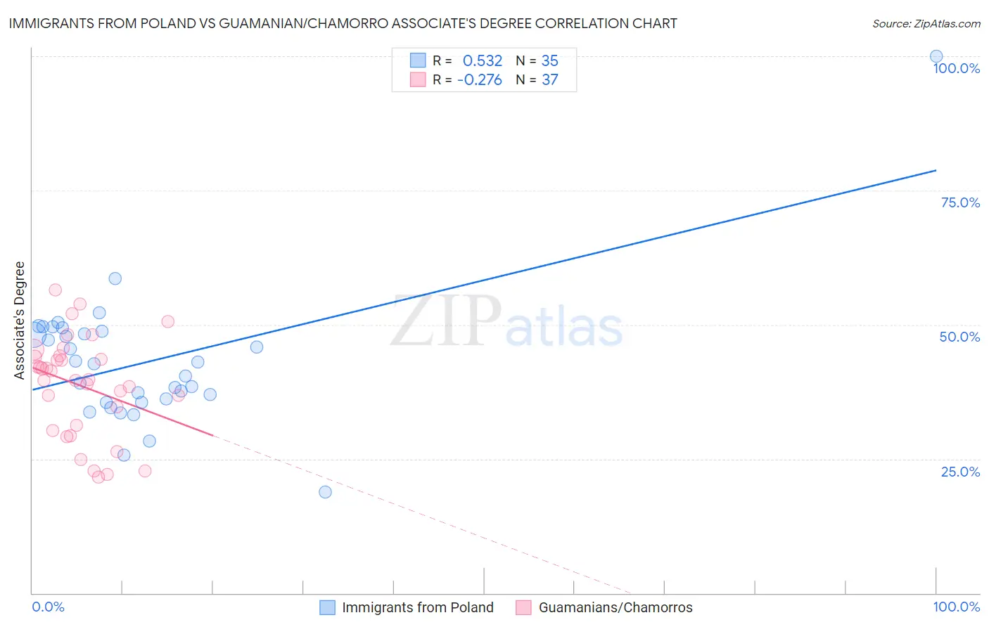 Immigrants from Poland vs Guamanian/Chamorro Associate's Degree