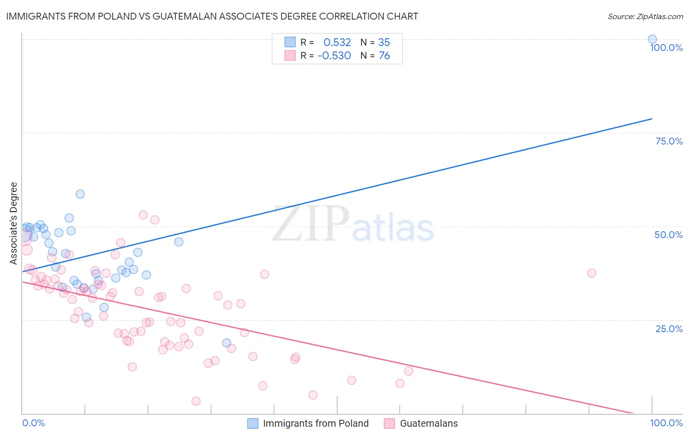 Immigrants from Poland vs Guatemalan Associate's Degree