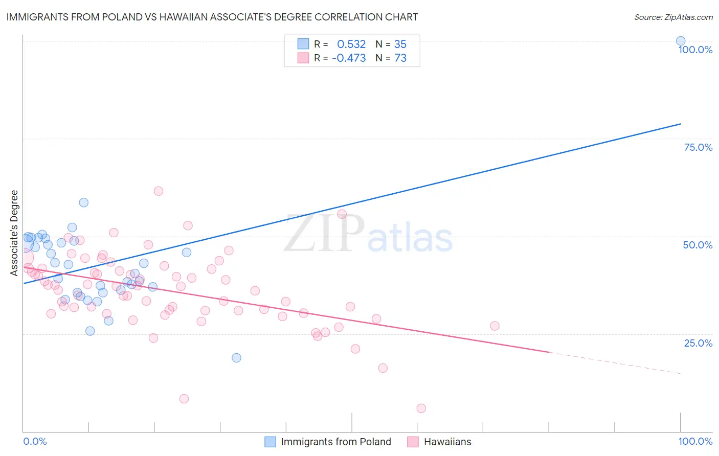 Immigrants from Poland vs Hawaiian Associate's Degree