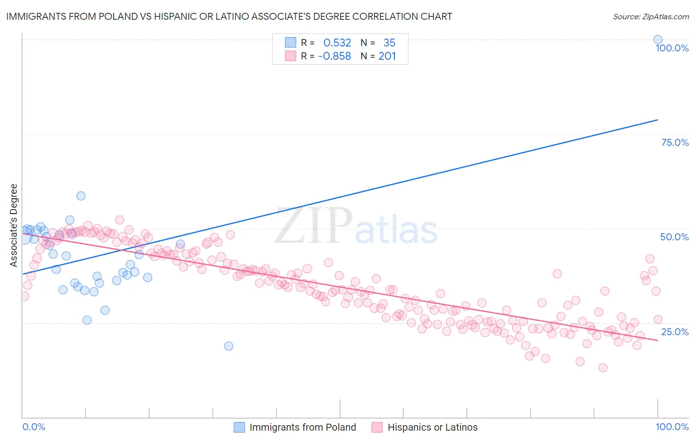 Immigrants from Poland vs Hispanic or Latino Associate's Degree
