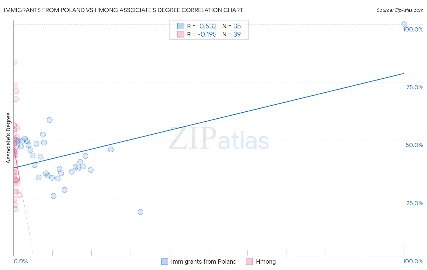 Immigrants from Poland vs Hmong Associate's Degree