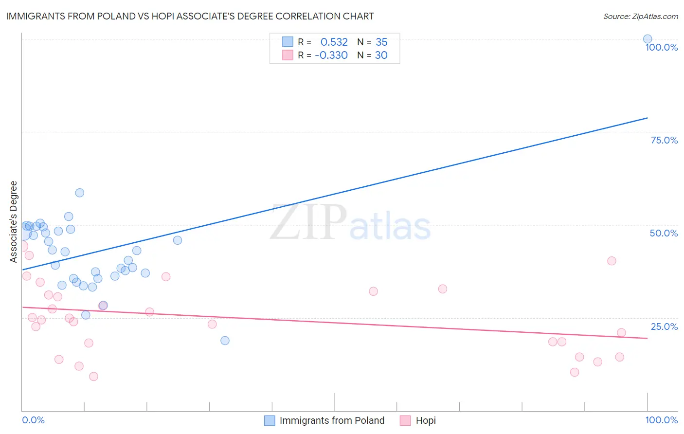 Immigrants from Poland vs Hopi Associate's Degree