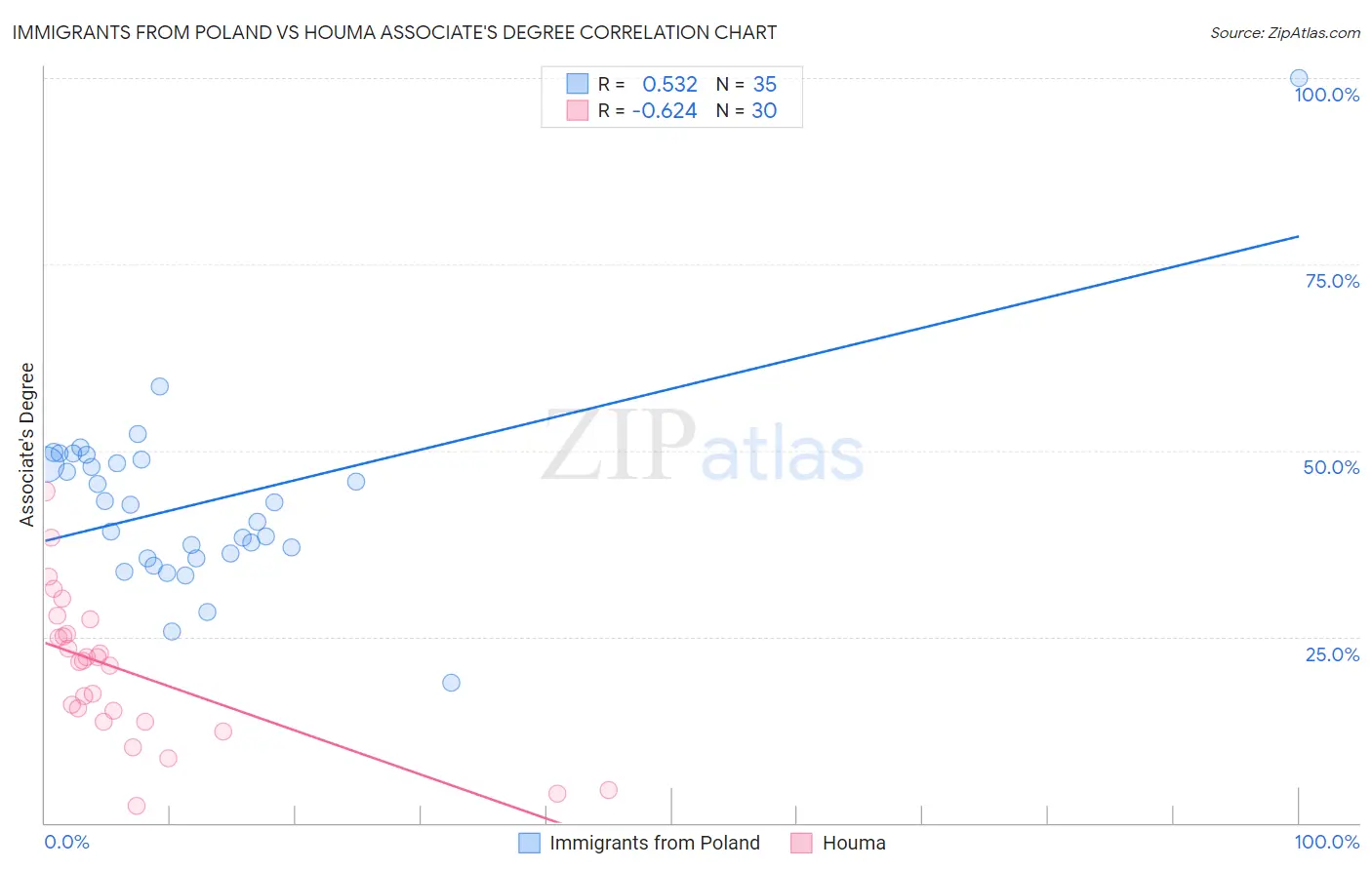 Immigrants from Poland vs Houma Associate's Degree
