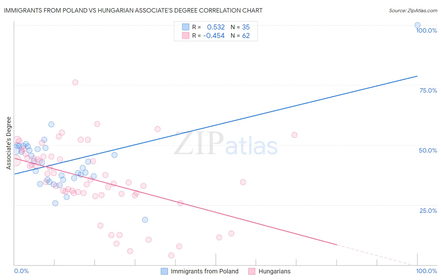 Immigrants from Poland vs Hungarian Associate's Degree