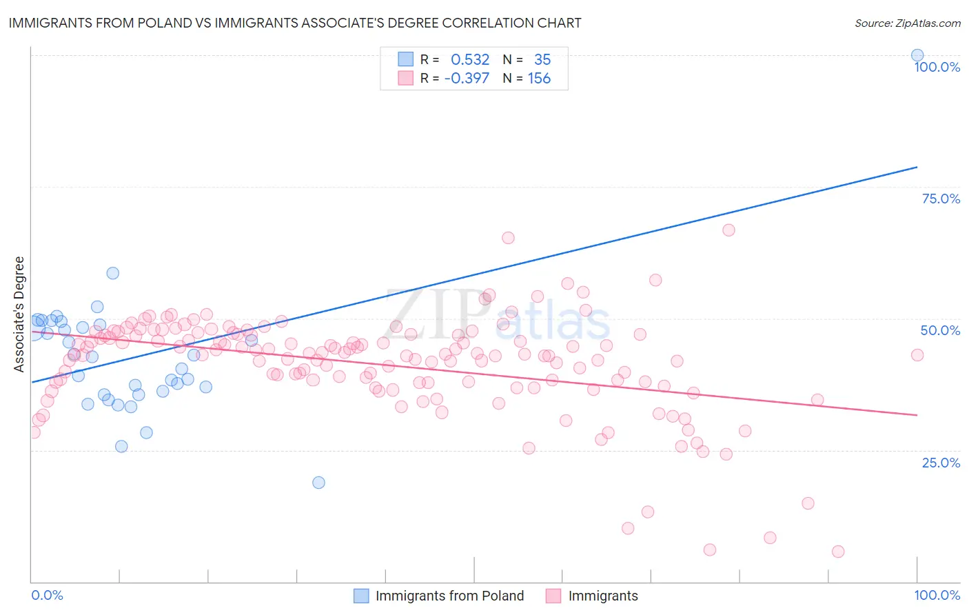 Immigrants from Poland vs Immigrants Associate's Degree