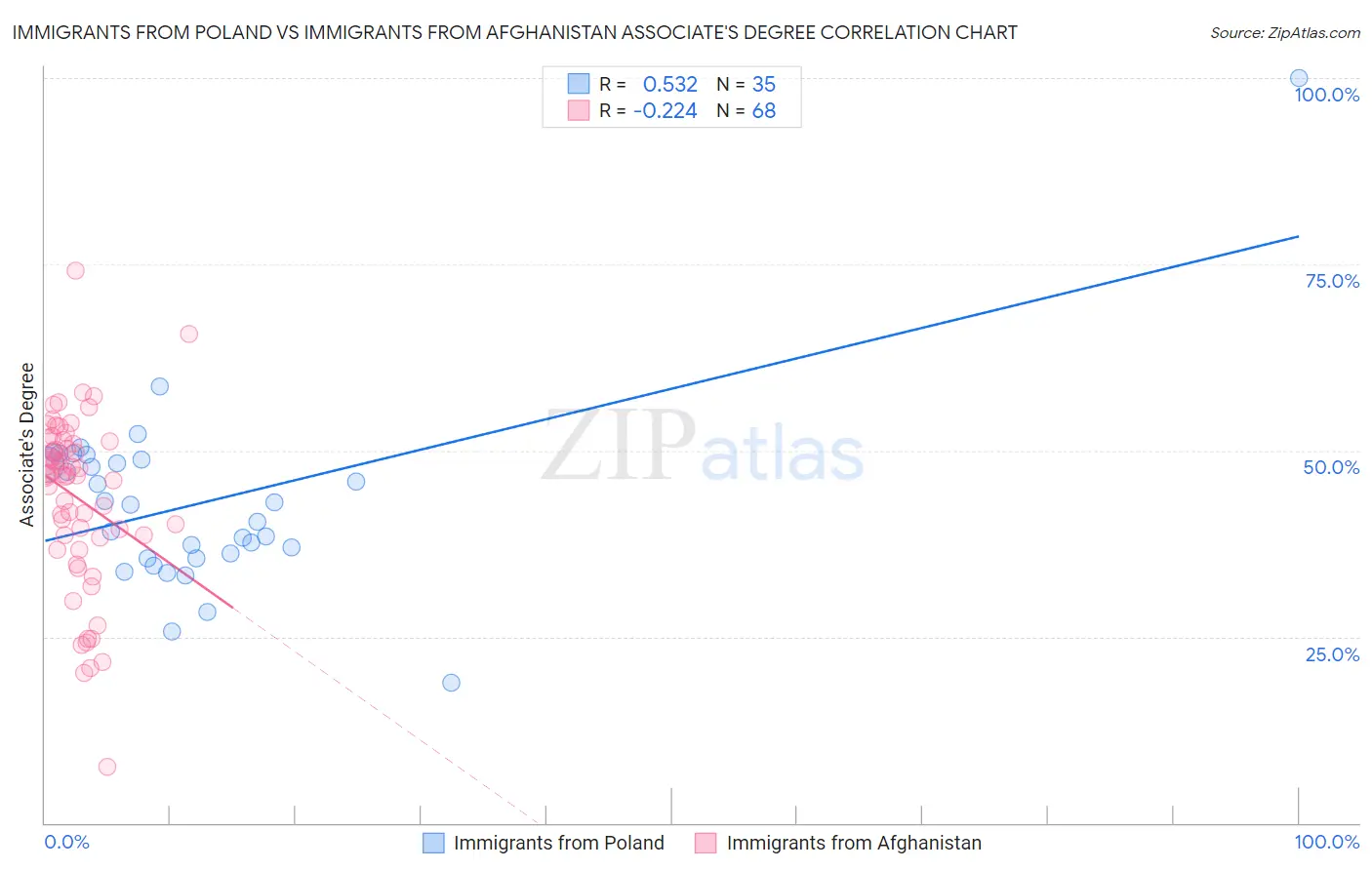 Immigrants from Poland vs Immigrants from Afghanistan Associate's Degree