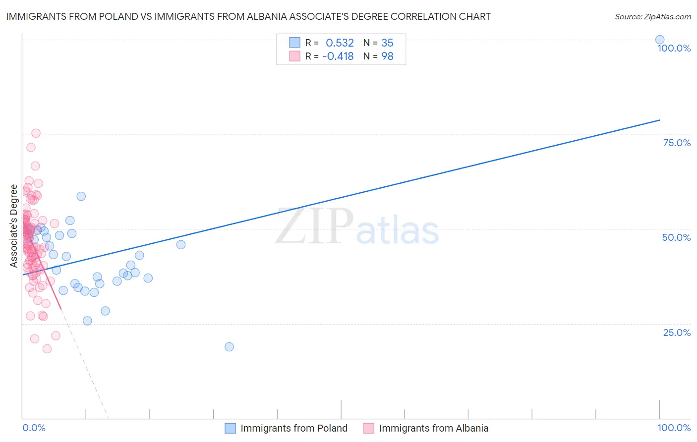 Immigrants from Poland vs Immigrants from Albania Associate's Degree
