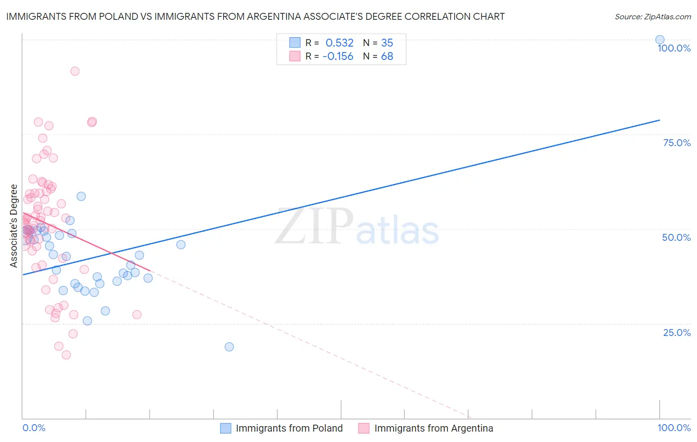 Immigrants from Poland vs Immigrants from Argentina Associate's Degree