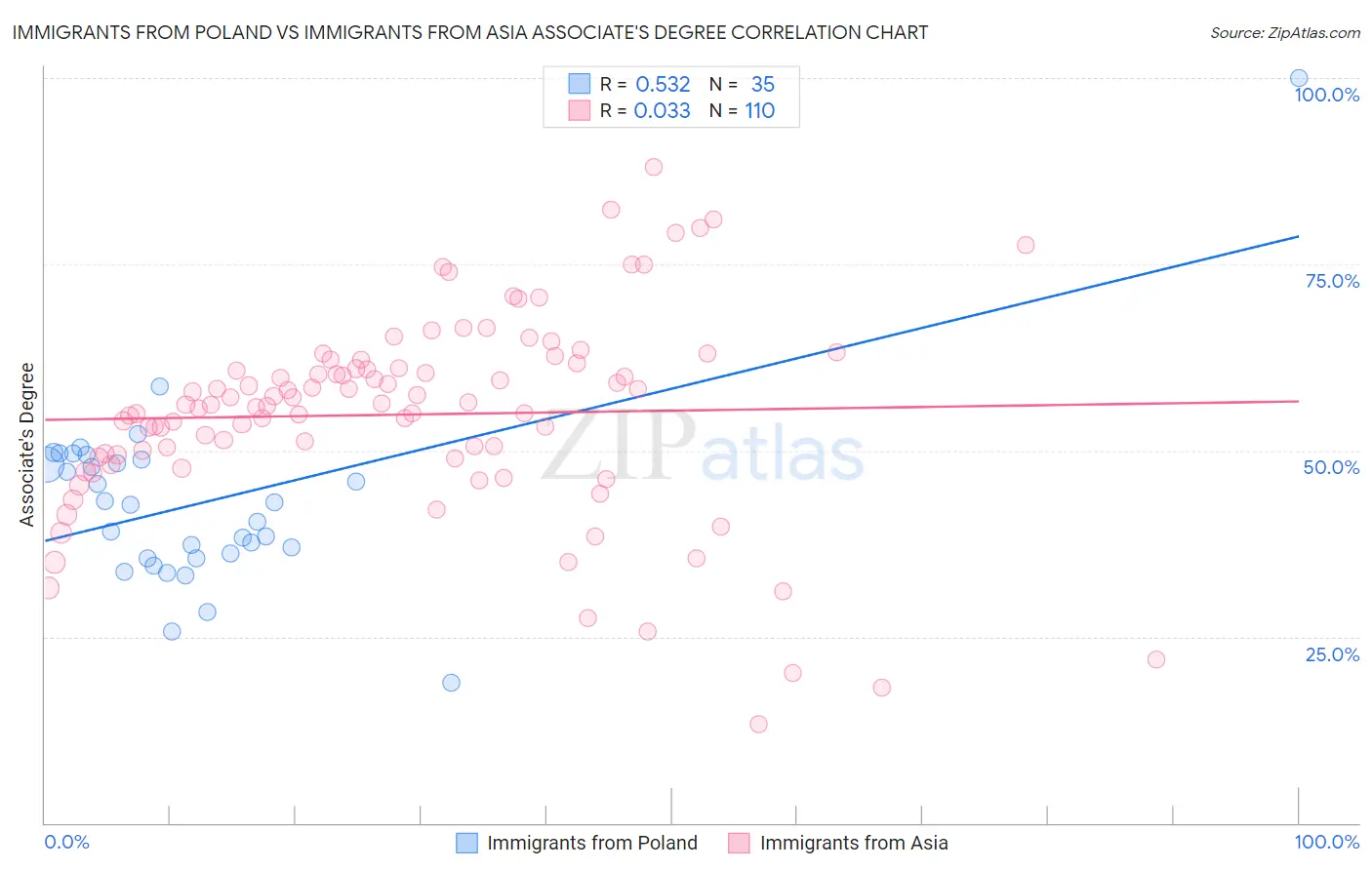 Immigrants from Poland vs Immigrants from Asia Associate's Degree