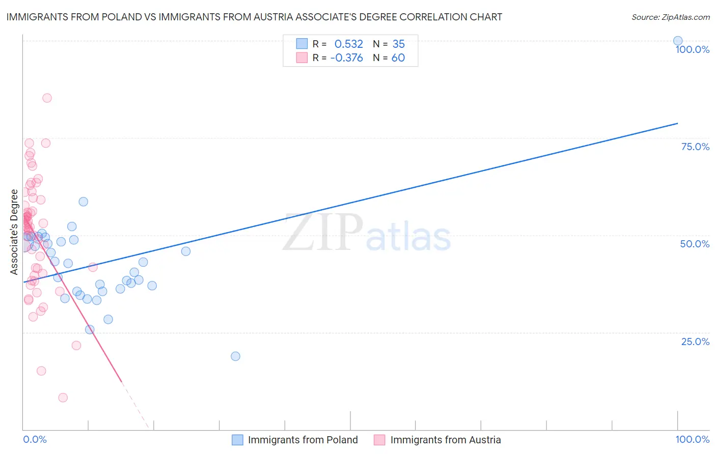 Immigrants from Poland vs Immigrants from Austria Associate's Degree