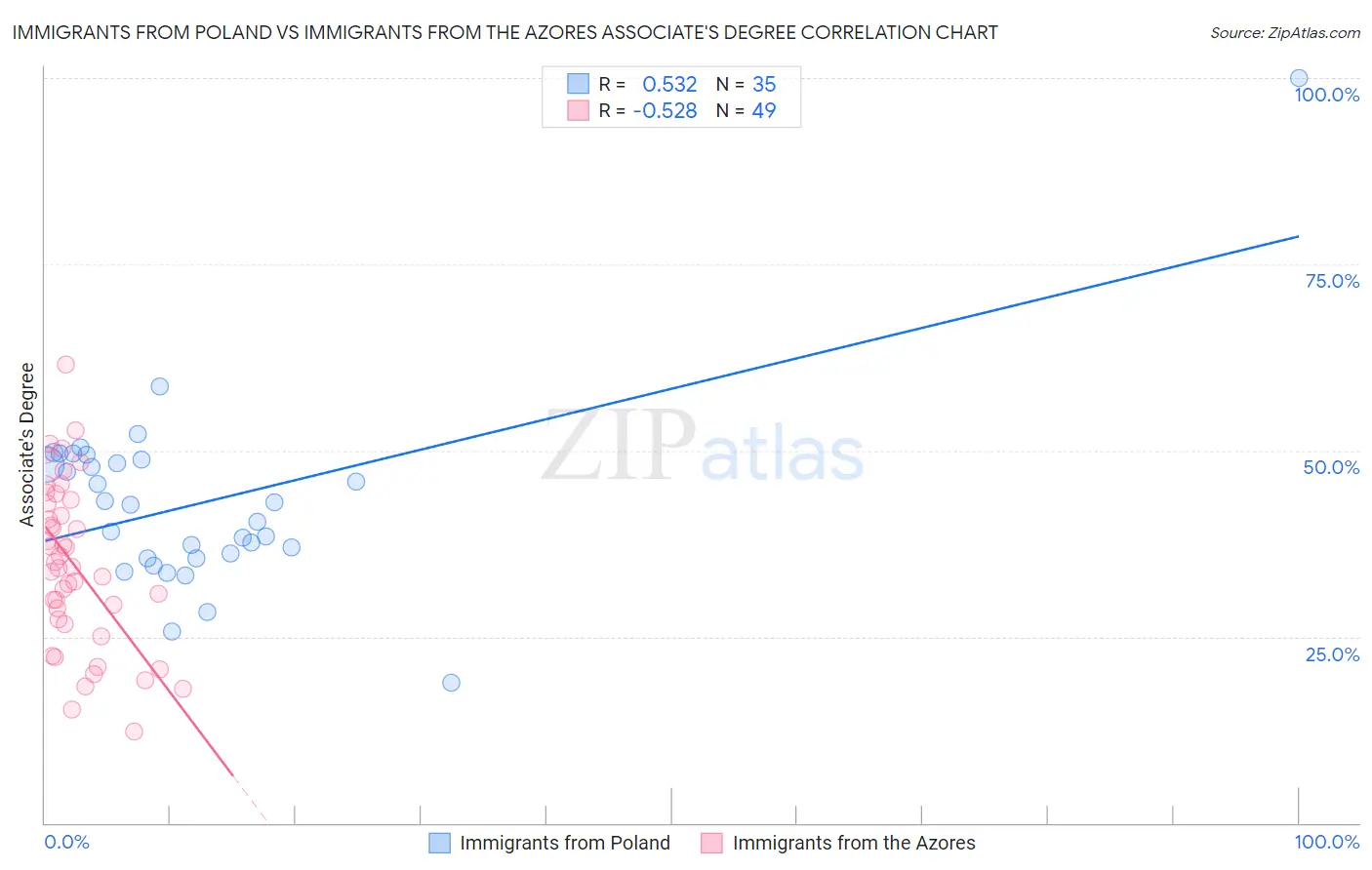 Immigrants from Poland vs Immigrants from the Azores Associate's Degree