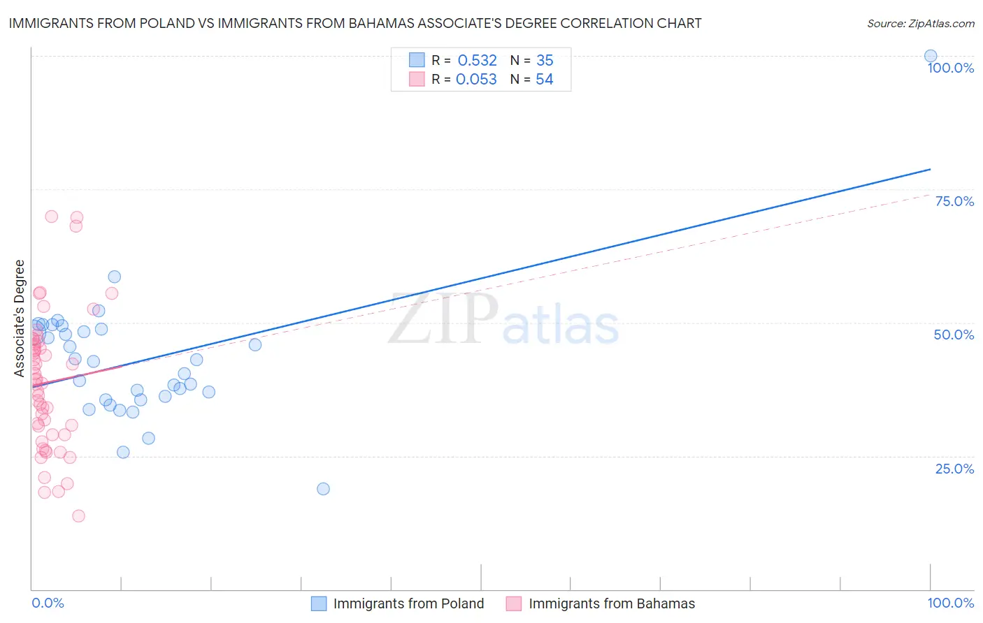 Immigrants from Poland vs Immigrants from Bahamas Associate's Degree