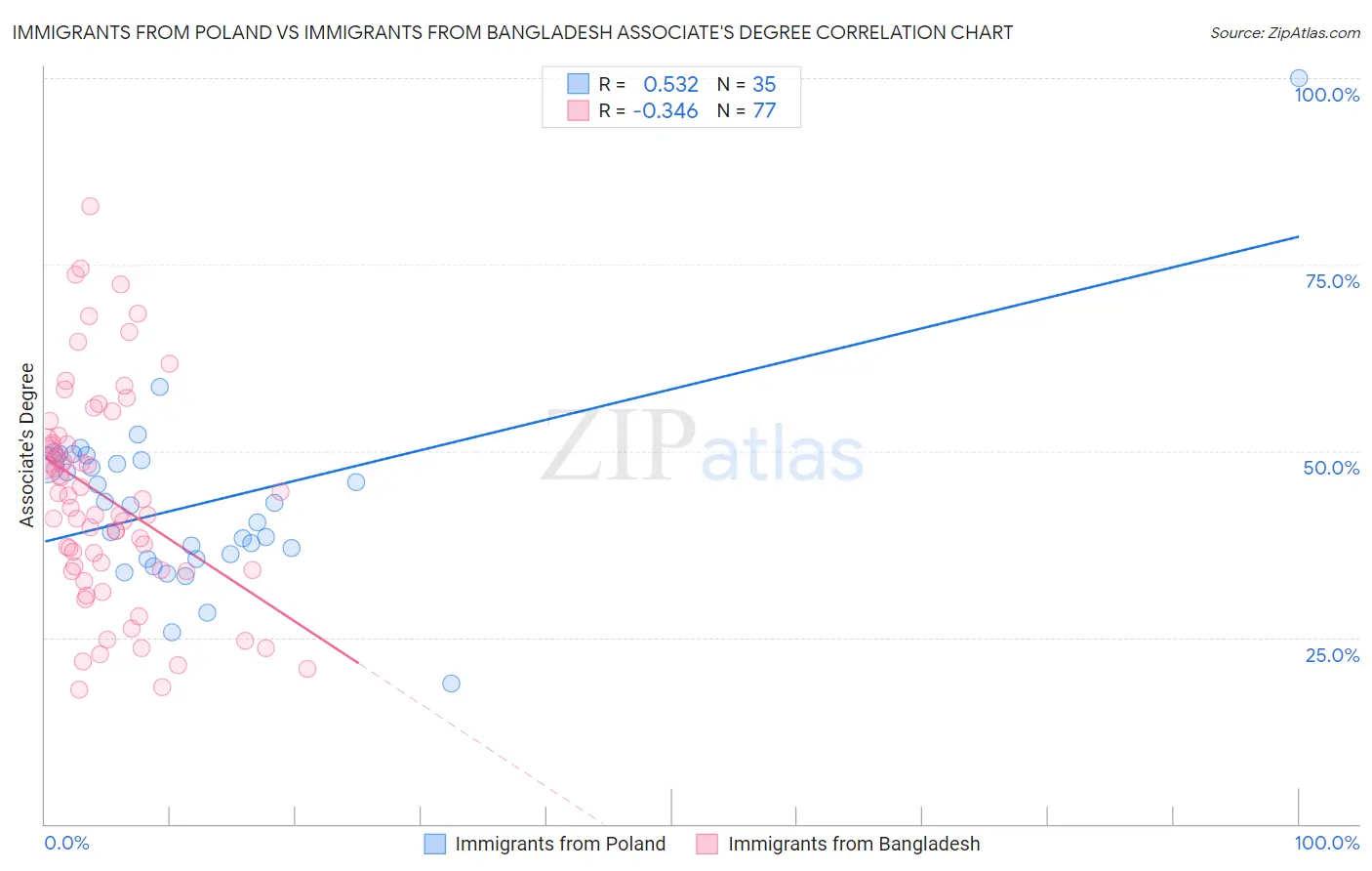 Immigrants from Poland vs Immigrants from Bangladesh Associate's Degree
