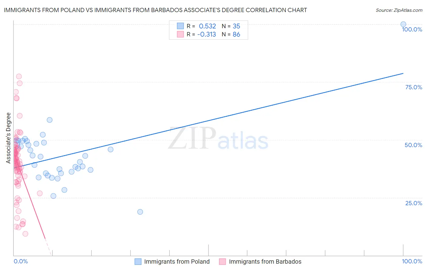 Immigrants from Poland vs Immigrants from Barbados Associate's Degree