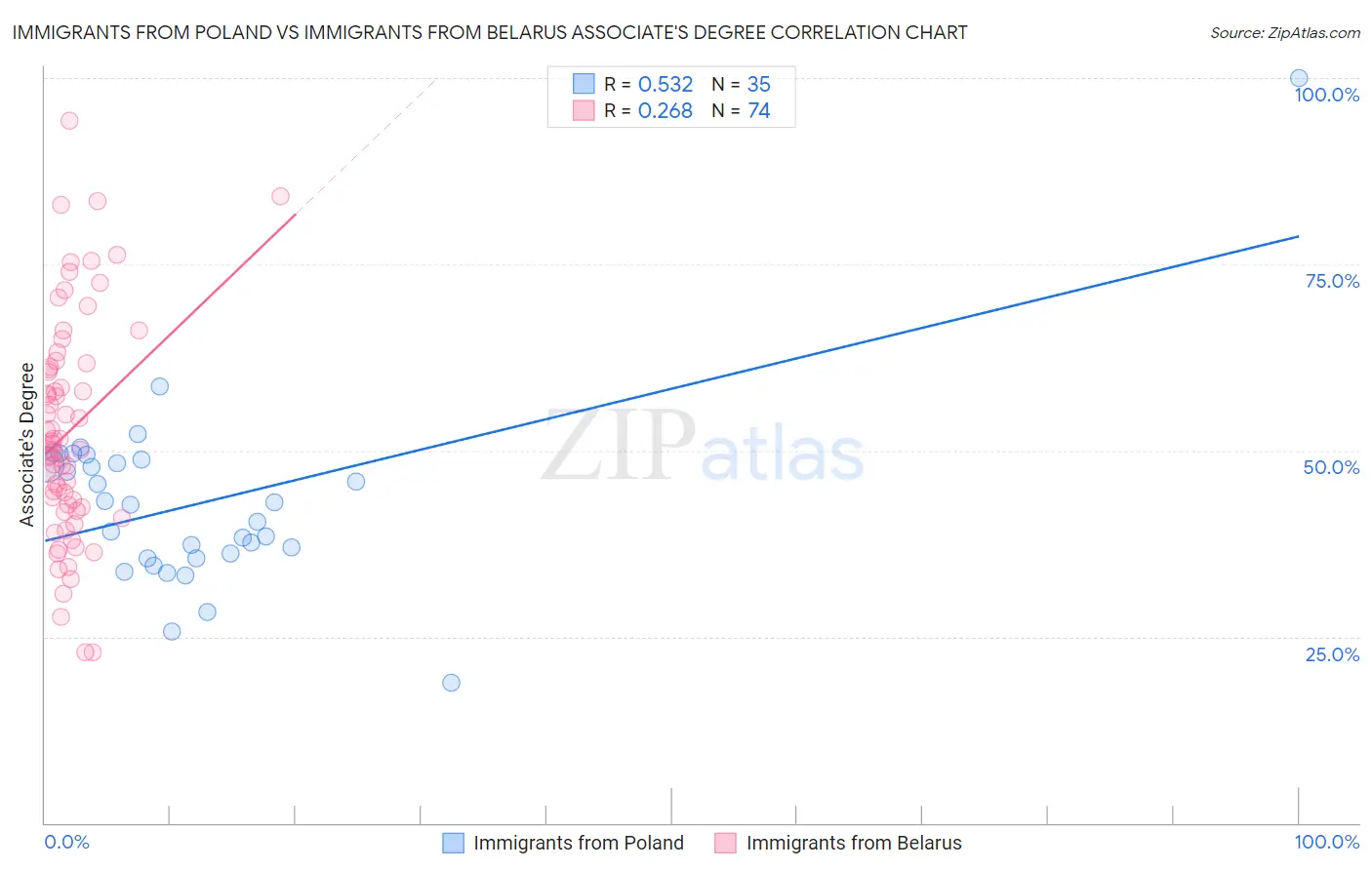 Immigrants from Poland vs Immigrants from Belarus Associate's Degree