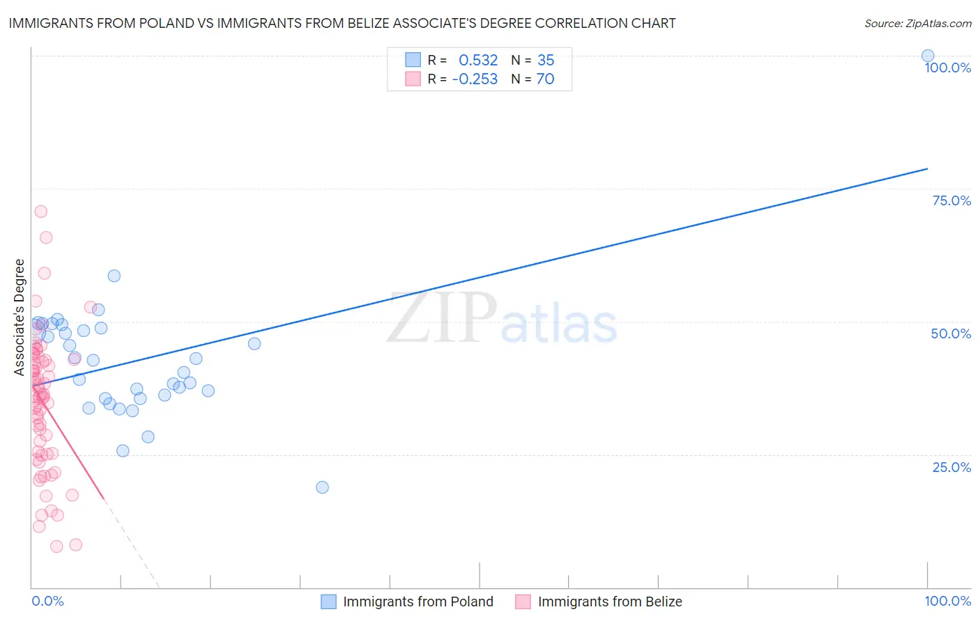 Immigrants from Poland vs Immigrants from Belize Associate's Degree