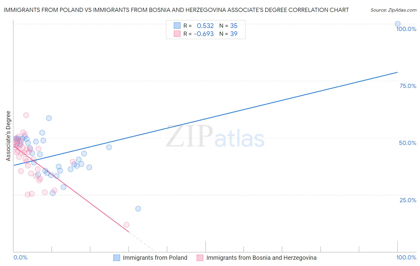 Immigrants from Poland vs Immigrants from Bosnia and Herzegovina Associate's Degree